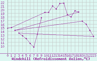 Courbe du refroidissement olien pour Cannes (06)