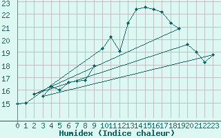 Courbe de l'humidex pour Lanvoc (29)