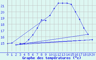 Courbe de tempratures pour Zrenjanin