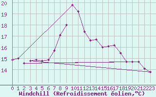 Courbe du refroidissement olien pour Sant Julia de Loria (And)