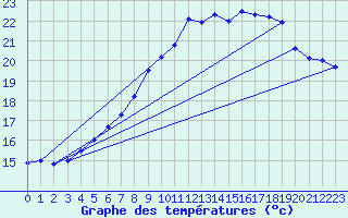 Courbe de tempratures pour Lahr (All)