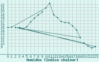 Courbe de l'humidex pour Ballyhaise, Cavan