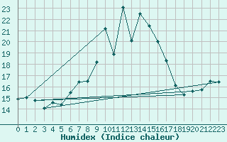 Courbe de l'humidex pour Cimetta