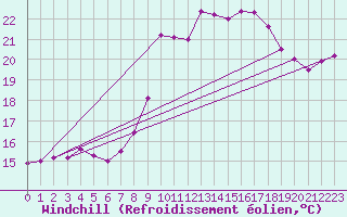 Courbe du refroidissement olien pour Mona