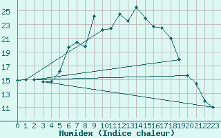 Courbe de l'humidex pour Toplita