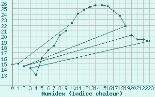 Courbe de l'humidex pour Klippeneck