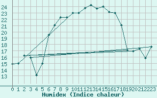 Courbe de l'humidex pour Dachsberg-Wolpadinge