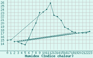 Courbe de l'humidex pour Gravesend-Broadness