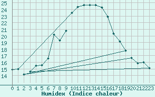 Courbe de l'humidex pour Preitenegg