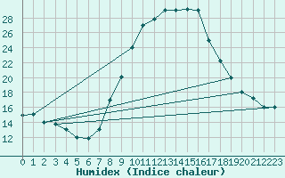 Courbe de l'humidex pour Ouargla