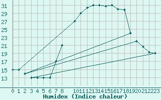 Courbe de l'humidex pour Kairouan