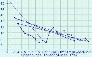 Courbe de tempratures pour Adast (65)