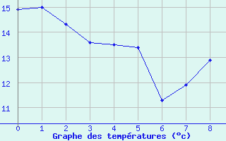 Courbe de tempratures pour Essen