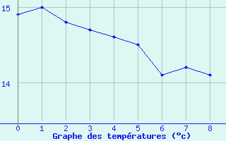 Courbe de tempratures pour La Ciotat / Bec de l