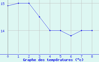 Courbe de tempratures pour Viru-Viru