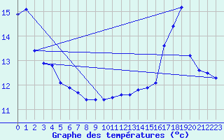 Courbe de tempratures pour la bouée 62121