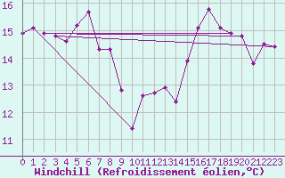 Courbe du refroidissement olien pour Anholt