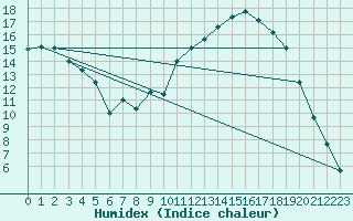 Courbe de l'humidex pour Selonnet (04)