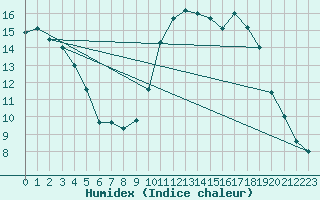 Courbe de l'humidex pour Brest (29)