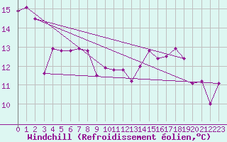 Courbe du refroidissement olien pour Egolzwil
