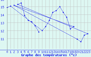 Courbe de tempratures pour Ploudalmezeau (29)