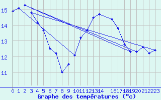 Courbe de tempratures pour Sines / Montes Chaos