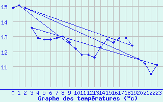 Courbe de tempratures pour Egolzwil