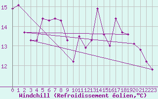 Courbe du refroidissement olien pour Marnitz