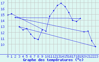 Courbe de tempratures pour Lr (18)