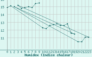 Courbe de l'humidex pour Schleswig