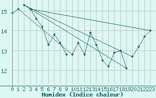 Courbe de l'humidex pour Aultbea