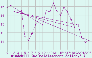 Courbe du refroidissement olien pour Gurteen