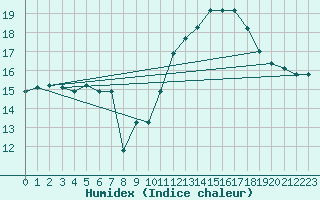 Courbe de l'humidex pour Malbosc (07)