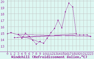 Courbe du refroidissement olien pour Mazres Le Massuet (09)
