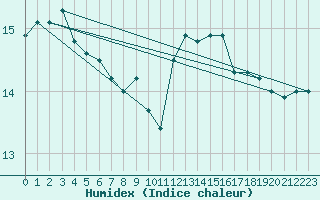 Courbe de l'humidex pour Ile de Groix (56)