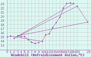 Courbe du refroidissement olien pour Cabestany (66)