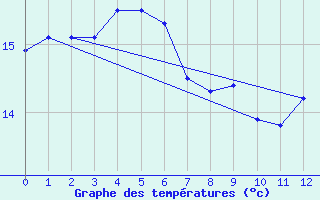 Courbe de tempratures pour Low Head