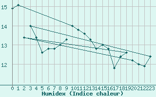 Courbe de l'humidex pour Fisterra