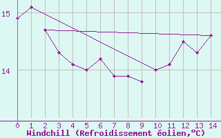 Courbe du refroidissement olien pour Matagami