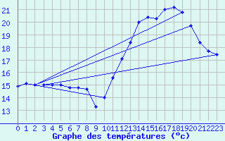 Courbe de tempratures pour Gruissan (11)