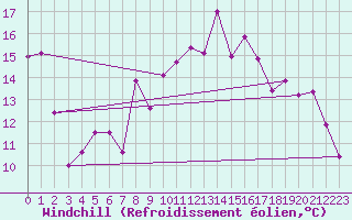 Courbe du refroidissement olien pour Zermatt