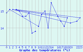 Courbe de tempratures pour Bares