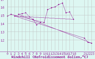 Courbe du refroidissement olien pour Sainte-Genevive-des-Bois (91)