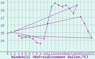 Courbe du refroidissement olien pour Trelly (50)