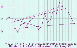 Courbe du refroidissement olien pour Aicirits (64)