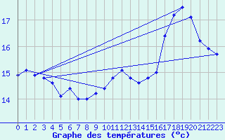 Courbe de tempratures pour Gruissan (11)