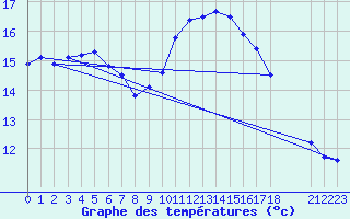 Courbe de tempratures pour Sainte-Genevive-des-Bois (91)