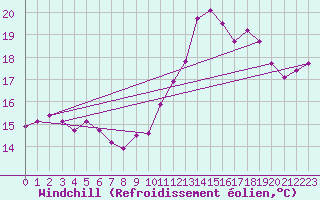 Courbe du refroidissement olien pour Quimper (29)