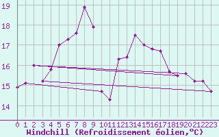 Courbe du refroidissement olien pour Voorschoten
