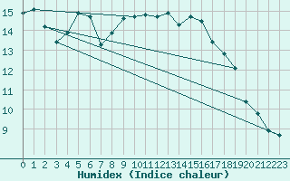 Courbe de l'humidex pour Violay (42)